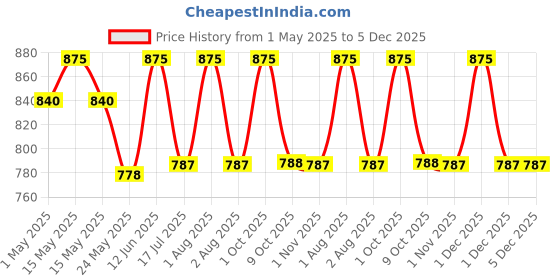 myntra.com Shahnaz Husain Shaweeds Plus Seaweed Under-Eye Mask - 100 ml shahnaz husain Price History Graph from 1 May 2025 to 5 Dec 2025