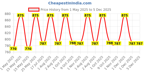 myntra.com Shahnaz Husain Shaweeds Plus Seaweed Under Eye Mask - 100 ml shahnaz husain Price History Graph from 1 May 2025 to 5 Dec 2025