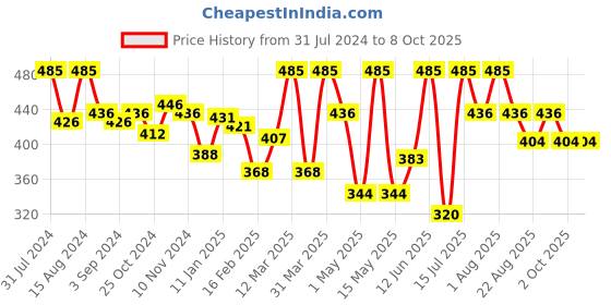 myntra.com Shahnaz Husain Sun Block SPF 60 Sunscreen For UVA & UVB Protection - 100g shahnaz husain Price History Graph from 31 Jul 2024 to 8 Oct 2025