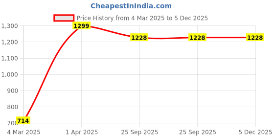 myntra.com SHAHUDI DESIGNER Floral Print Fit & Flare Midi Dress shahudi designer Price History Graph from 4 Mar 2025 to 5 Dec 2025