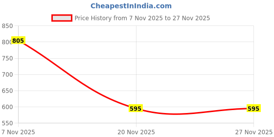 myntra.com SHAHUDI DESIGNER Girls Floral Printed Regular Top With Palazzo shahudi designer Price History Graph from 7 Nov 2025 to 25 Nov 2025