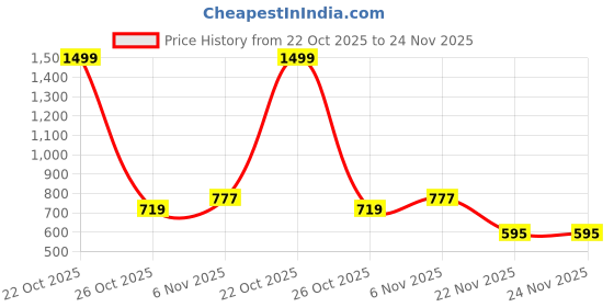 myntra.com SHAHUDI DESIGNER Girls Floral Printed Shoulder Straps Top With Palazzos & Dupatta shahudi designer Price History Graph from 22 Oct 2025 to 24 Nov 2025