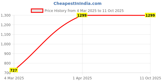myntra.com SHAHUDI DESIGNER Girls Top with Pyjamas shahudi designer Price History Graph from 4 Mar 2025 to 11 Oct 2025