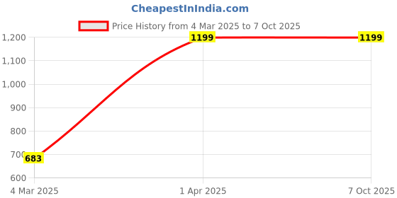 myntra.com SHAHUDI DESIGNER Net Maxi Dress shahudi designer Price History Graph from 4 Mar 2025 to 6 Oct 2025