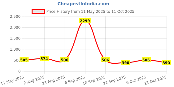 myntra.com SHAHVEER CREATION Blouson Crop Top shahveer creation Price History Graph from 11 May 2025 to 11 Oct 2025