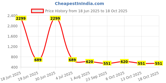 myntra.com SHAHVEER CREATION Blouson Crop Top shahveer creation Price History Graph from 18 Jun 2025 to 18 Oct 2025