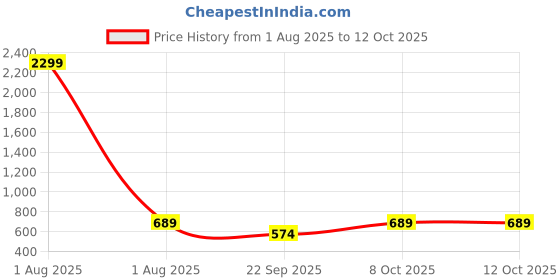 myntra.com SHAHVEER CREATION Embroidered Schiffli Blouson Crop Top shahveer creation Price History Graph from 1 Aug 2025 to 12 Oct 2025