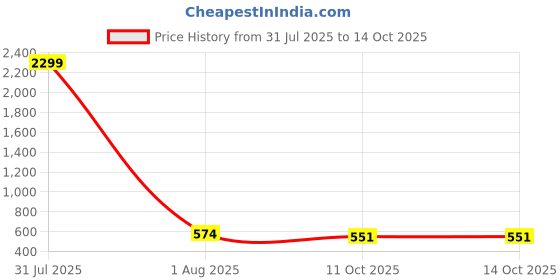 myntra.com SHAHVEER CREATION Embroidered Schiffli Blouson Crop Top shahveer creation Price History Graph from 31 Jul 2025 to 14 Oct 2025