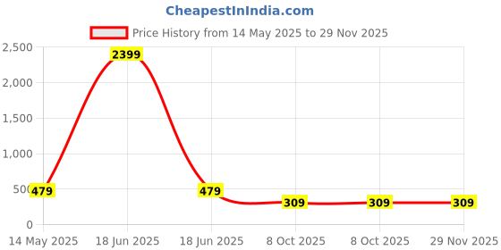 myntra.com SHAHVEER CREATION Floral Printed Pure Cotton Kurti shahveer creation Price History Graph from 14 May 2025 to 29 Nov 2025