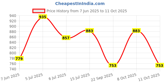 myntra.com SHAHVEER CREATION Printed Shirt With Trousers Co-Ords shahveer creation Price History Graph from 7 Jun 2025 to 11 Oct 2025