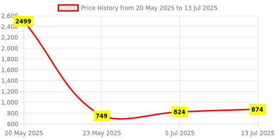 myntra.com SHAHVEER CREATION Printed Tunic With Trousers Co-Ords shahveer creation Price History Graph from 20 May 2025 to 13 Jul 2025