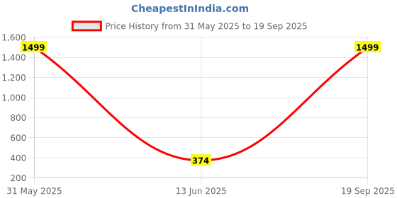 myntra.com SHAHVEER CREATION Women Cotton Crop Top shahveer creation Price History Graph from 31 May 2025 to 19 Sep 2025