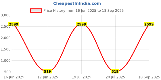 myntra.com SHAHVEER CREATION Women Pack of 2 Ribbed Cotton Fitted Crop Top shahveer creation Price History Graph from 16 Jun 2025 to 18 Sep 2025
