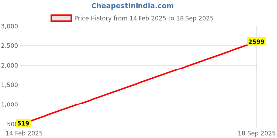myntra.com SHAHVEER CREATION Women Pack of 2 Ribbed Cotton Fitted Crop Top shahveer creation Price History Graph from 14 Feb 2025 to 18 Sep 2025