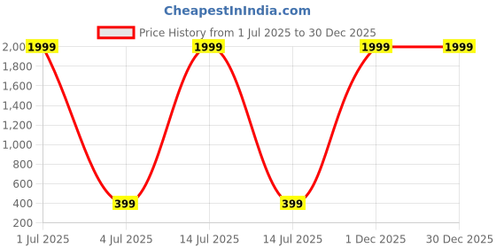 myntra.com SHAHVEER CREATION Women Printed T-shirt shahveer creation Price History Graph from 1 Jul 2025 to 30 Dec 2025