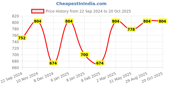 myntra.com Shaily Abstract Printed Zari Detailed Silk Cotton Saree shaily Price History Graph from 22 Sep 2024 to 20 Oct 2025