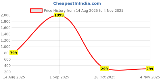 myntra.com Shaily Black & Gold-Toned Woven Design Cotton Silk Dupatta shaily Price History Graph from 14 Aug 2025 to 3 Nov 2025
