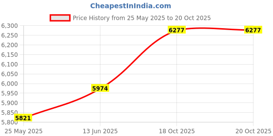myntra.com Shaily Burgundy Embroidered Semi-Stitched Lehenga & Unstitched Blouse with Dupatta shaily Price History Graph from 25 May 2025 to 20 Oct 2025