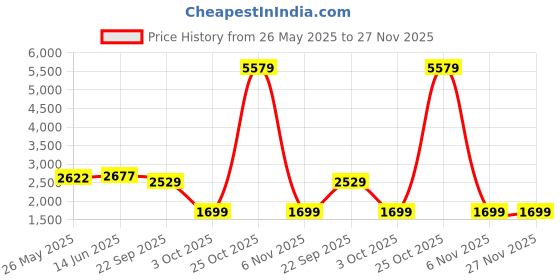 myntra.com Shaily Cream-Coloured & Black Woven Design Semi-Stitched Lehenga & Ready to Wear Blouse with Dupatta shaily Price History Graph from 26 May 2025 to 27 Nov 2025