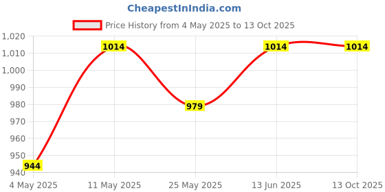 myntra.com Shaily Cream-Coloured & Golden Semi-Stitched Lehenga & Unstitched Blouse with Dupatta shaily Price History Graph from 4 May 2025 to 13 Oct 2025
