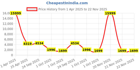 myntra.com Shaily Cream-Coloured & Pink Embellished Semi-Stitched Lehenga & Unstitched Blouse with Dupatta shaily Price History Graph from 1 Apr 2025 to 22 Nov 2025