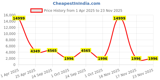 myntra.com Shaily Cream-Coloured & Pink Embellished Semi-Stitched Lehenga & Unstitched Blouse with Dupatta shaily Price History Graph from 1 Apr 2025 to 23 Nov 2025