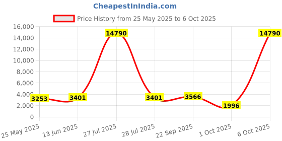 myntra.com Shaily Cream-Coloured & Pink Embroidered Thread Work Semi-Stitched Lehenga & Unstitched Blouse With Dupatta shaily Price History Graph from 25 May 2025 to 6 Oct 2025
