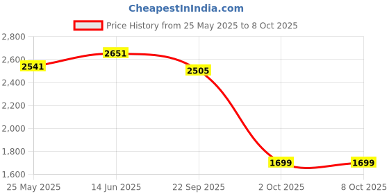 myntra.com Shaily Cream Embroidered Thread Work Semi-Stitched Lehenga & Unstitched Blouse With Dupatta shaily Price History Graph from 25 May 2025 to 8 Oct 2025