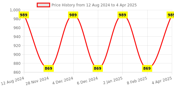 myntra.com Shaily Embroidered Regular Sequinned Kurta with Trouser shaily Price History Graph from 12 Aug 2024 to 4 Apr 2025
