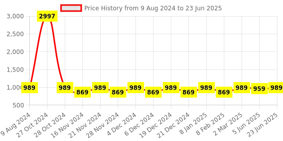 myntra.com Shaily Embroidered Regular Sequinned Kurta with Trouser shaily Price History Graph from 9 Aug 2024 to 23 Jun 2025