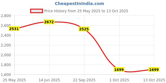 myntra.com Shaily Embroidered Semi-Stitched Lehenga & Unstitched Blouse With Dupatta shaily Price History Graph from 25 May 2025 to 13 Oct 2025