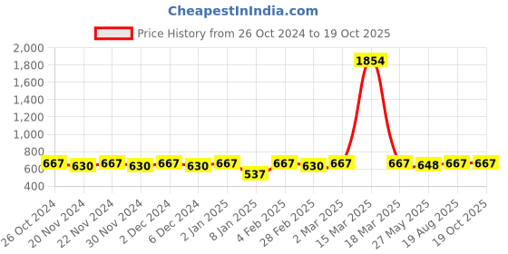 myntra.com Shaily Ethnic Motifs Batik Printed Saree shaily Price History Graph from 26 Oct 2024 to 19 Oct 2025