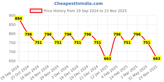 myntra.com Shaily Floral Print Sequinned Saree shaily Price History Graph from 19 Sep 2024 to 23 Nov 2025