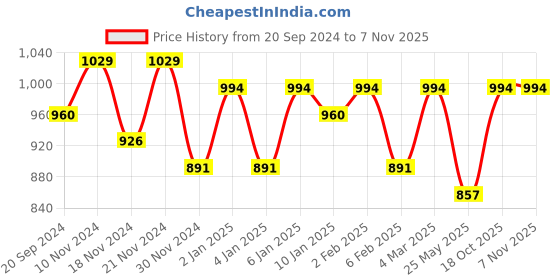 myntra.com Shaily Floral Printed Zari Saree shaily Price History Graph from 20 Sep 2024 to 6 Nov 2025