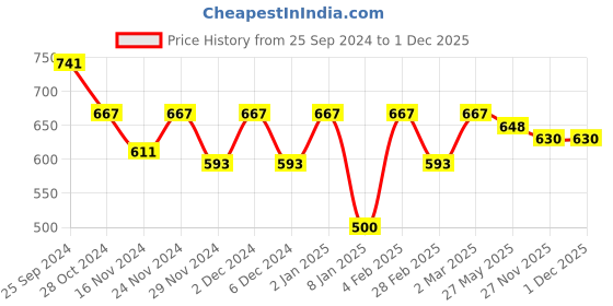 myntra.com Shaily Geometric Printed  Saree shaily Price History Graph from 25 Sep 2024 to 29 Nov 2025