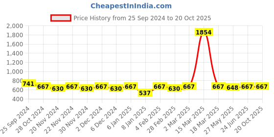 myntra.com Shaily Geometric Printed Saree shaily Price History Graph from 25 Sep 2024 to 20 Oct 2025