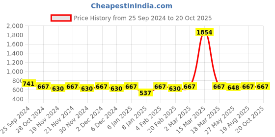 myntra.com Shaily Geometric Printed Saree shaily Price History Graph from 25 Sep 2024 to 19 Oct 2025