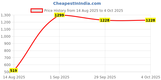 myntra.com Shaily Green & Beige Printed Dupatta shaily Price History Graph from 14 Aug 2025 to 4 Oct 2025