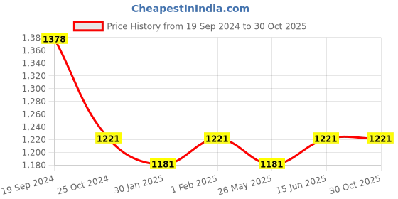 myntra.com Shaily Green & Beige Silk Blend Unstitched Dress Material shaily Price History Graph from 19 Sep 2024 to 30 Oct 2025