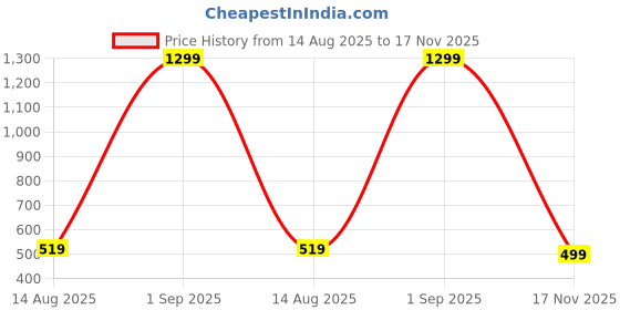 myntra.com Shaily Green & Blue Printed Dupatta shaily Price History Graph from 14 Aug 2025 to 17 Nov 2025