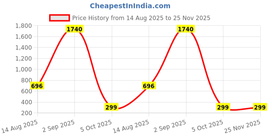 myntra.com Shaily Green & Golden Zari Woven Design Dupatta shaily Price History Graph from 14 Aug 2025 to 25 Nov 2025