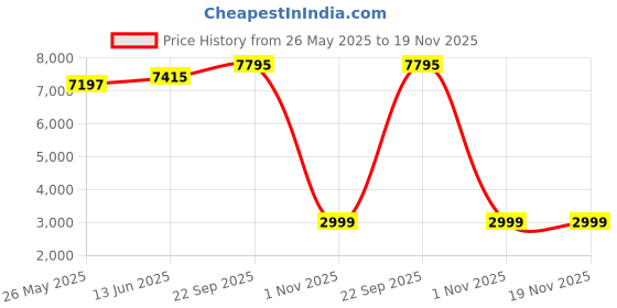 myntra.com Shaily Green & Magenta Embroidered Semi-Stitched Lehenga & Blouse with Dupatta shaily Price History Graph from 26 May 2025 to 18 Nov 2025