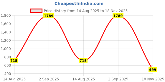 myntra.com Shaily Green Dyed Bandhani Dupatta shaily Price History Graph from 14 Aug 2025 to 18 Nov 2025