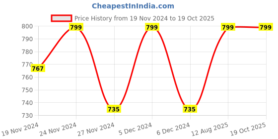 myntra.com Shaily Magenta Embellished Saree shaily Price History Graph from 19 Nov 2024 to 18 Oct 2025