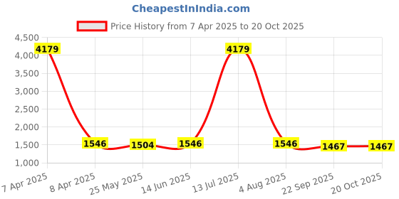 myntra.com Shaily Magenta Embroidered Semi-Stitched Lehenga & Blouse with Dupatta shaily Price History Graph from 7 Apr 2025 to 19 Oct 2025