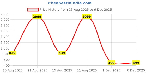 myntra.com Shaily Maroon Cotton Silk Dupatta shaily Price History Graph from 15 Aug 2025 to 5 Dec 2025