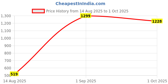 myntra.com Shaily Multicoloured Printed Dupatta shaily Price History Graph from 14 Aug 2025 to 1 Oct 2025