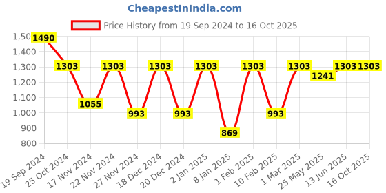 myntra.com Shaily Mustard Yellow & Green Solid Semi-Stitched Lehenga & Unstitched Blouse with Dupatta shaily Price History Graph from 19 Sep 2024 to 16 Oct 2025
