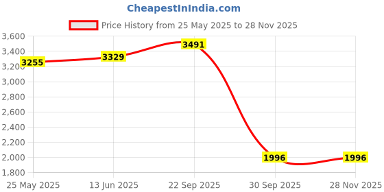 myntra.com Shaily Navy Blue & Yellow Woven Design Semi-Stitched Lehenga & Blouse with Dupatta shaily Price History Graph from 25 May 2025 to 26 Nov 2025