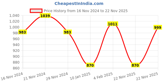 myntra.com Shaily Navy Blue Solid Embellished Border Saree shaily Price History Graph from 16 Nov 2024 to 22 Nov 2025
